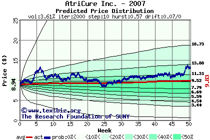 Predicted price distribution