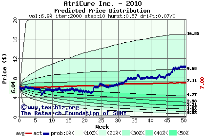 Predicted price distribution