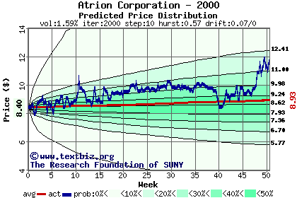 Predicted price distribution