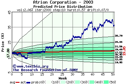 Predicted price distribution