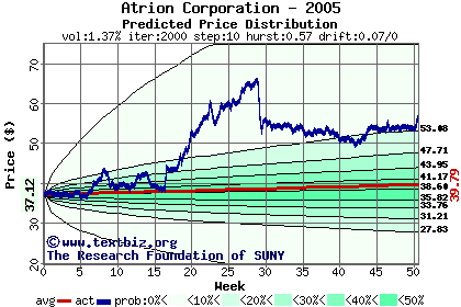 Predicted price distribution