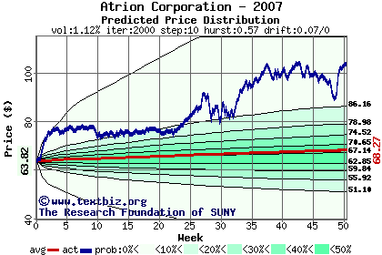 Predicted price distribution