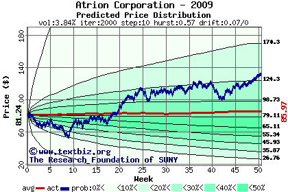 Predicted price distribution