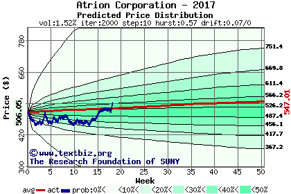 Predicted price distribution