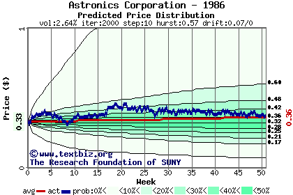 Predicted price distribution