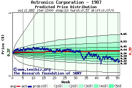 Predicted price distribution