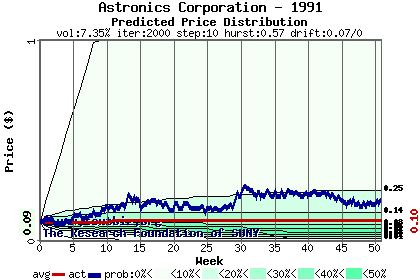 Predicted price distribution