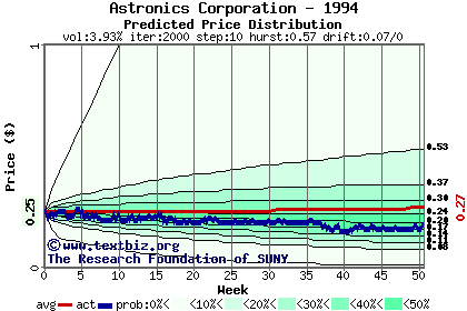 Predicted price distribution