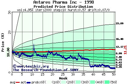 Predicted price distribution