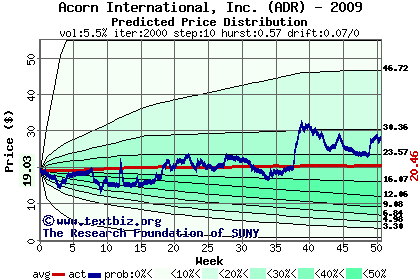 Predicted price distribution