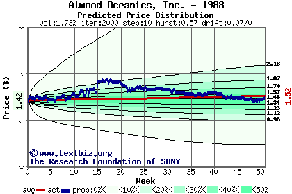 Predicted price distribution