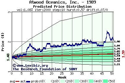 Predicted price distribution