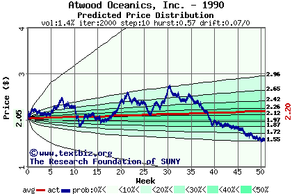 Predicted price distribution