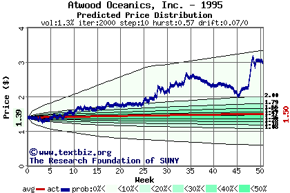 Predicted price distribution