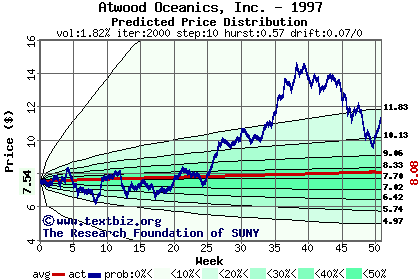 Predicted price distribution