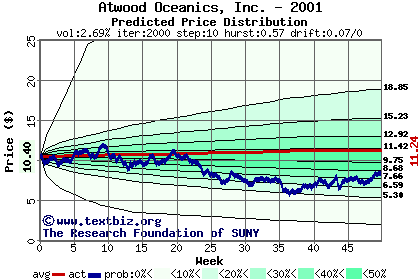 Predicted price distribution