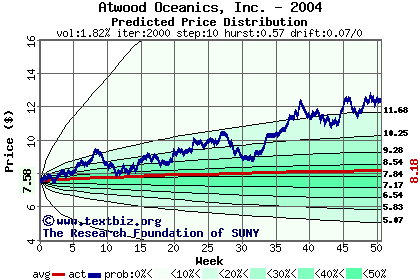 Predicted price distribution