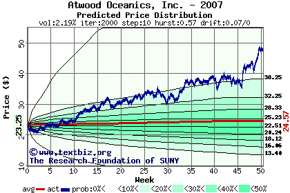 Predicted price distribution