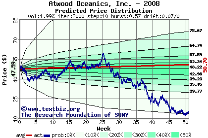 Predicted price distribution