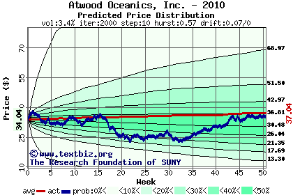 Predicted price distribution