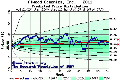 Predicted price distribution