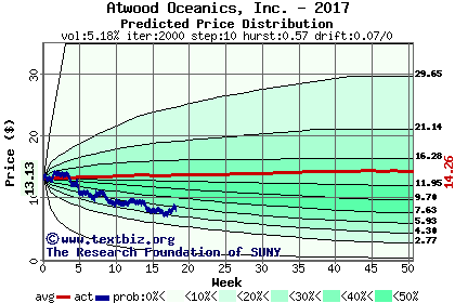 Predicted price distribution