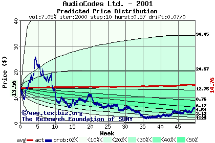 Predicted price distribution