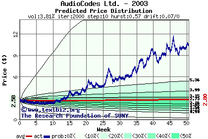 Predicted price distribution