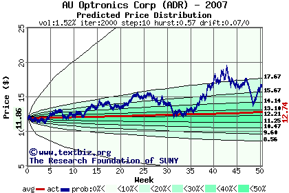 Predicted price distribution