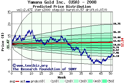 Predicted price distribution