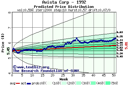 Predicted price distribution