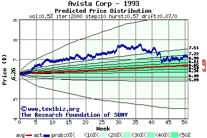 Predicted price distribution