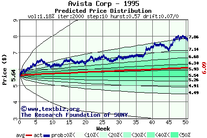 Predicted price distribution