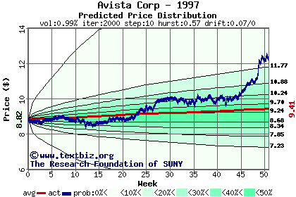 Predicted price distribution