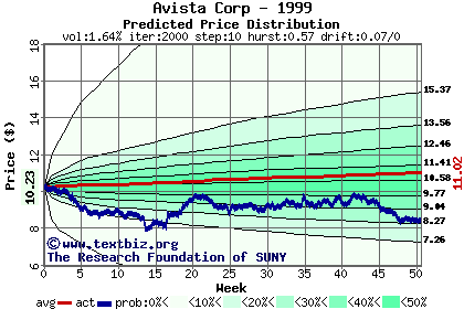 Predicted price distribution