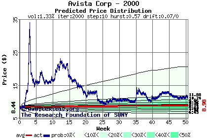 Predicted price distribution