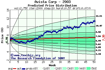 Predicted price distribution