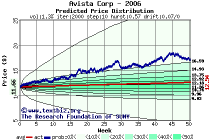 Predicted price distribution