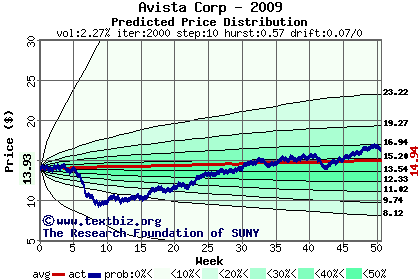 Predicted price distribution