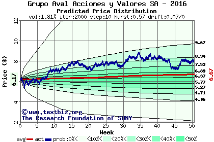 Predicted price distribution