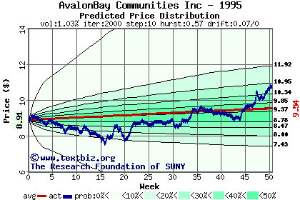 Predicted price distribution