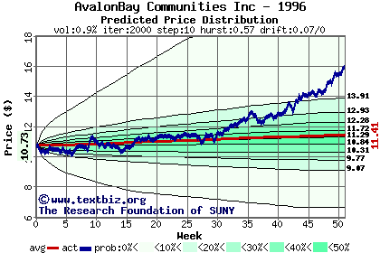 Predicted price distribution