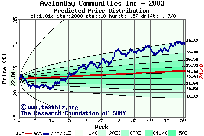 Predicted price distribution