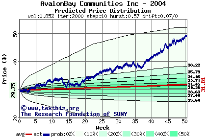 Predicted price distribution