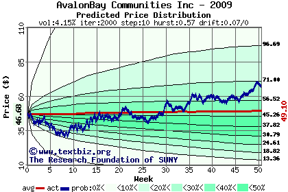 Predicted price distribution