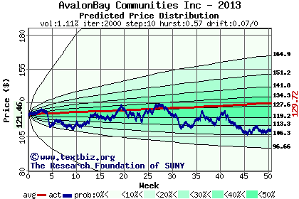 Predicted price distribution