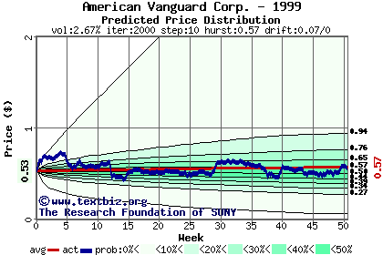 Predicted price distribution