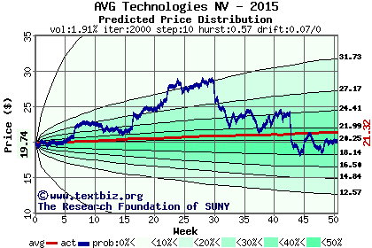 Predicted price distribution