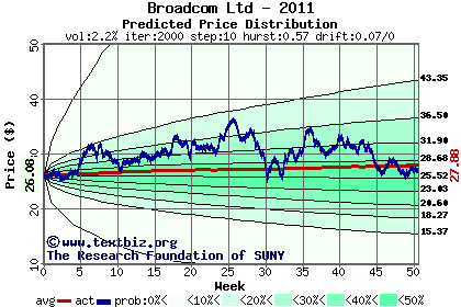 Predicted price distribution