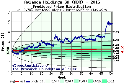 Predicted price distribution